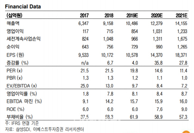 삼성SDI, 1Q 실적 부진에 목표가 ↓- 이베스트