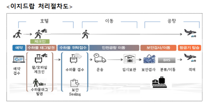 호텔에서 짐 붙이고 ‘빈손 출국’...제주항공 시범 운영