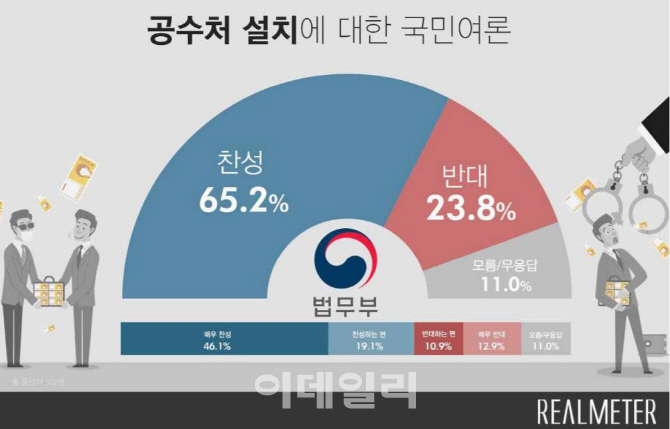 공수처 설치, 국민 10명 중 7명 가량 찬성