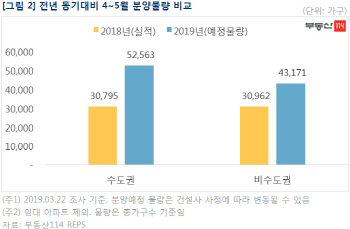 분양시장 ‘춘풍’…올해 전체 물량 32% 4~5월에 풀린다