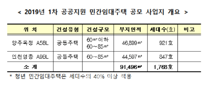 양주옥정·인천영종 '공공지원 민간임대주택' 1768호 사업자 공모