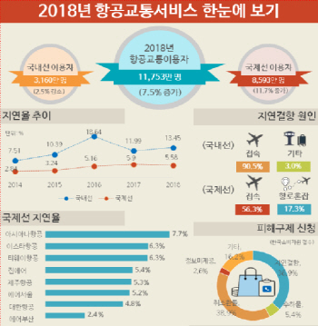 작년 국내 항공교통 이용객 1.1억명 ‘역대 최대’