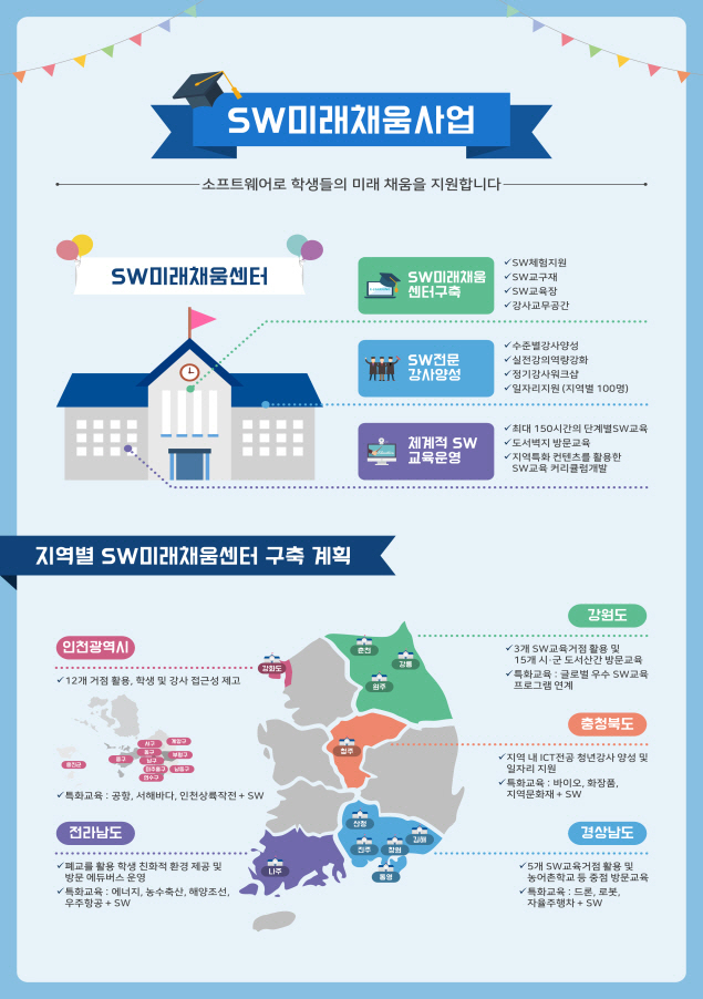 SW교육 지역격차 없애자..과기정통부, '미래채움' 사업 시작