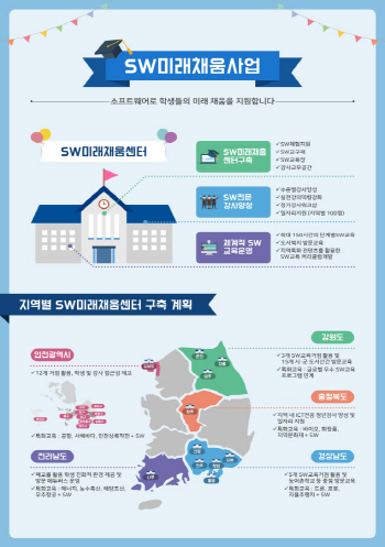 SW교육 지역격차 없애자..과기정통부, '미래채움' 사업 시작