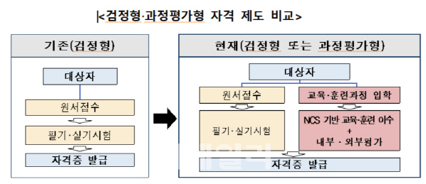 고용부, 2022년까지 과정평가형 자격취득자 10% 수준 확대