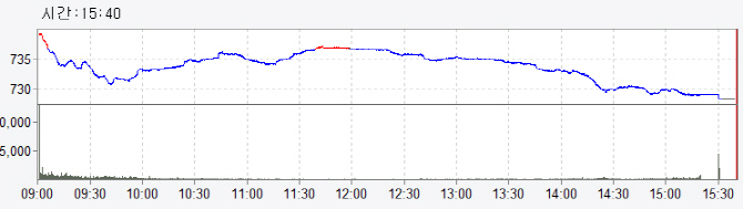 하루만에 730선 다시 하회'…바이오株 나락