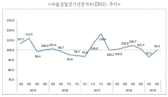 "2분기 수출, 선박·車·석유 회복에 급락세 멈췄다"