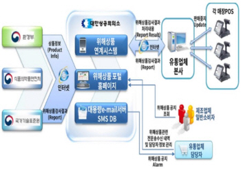 방향제·세정제 등 화학안전법 위반 제품 50개 회수