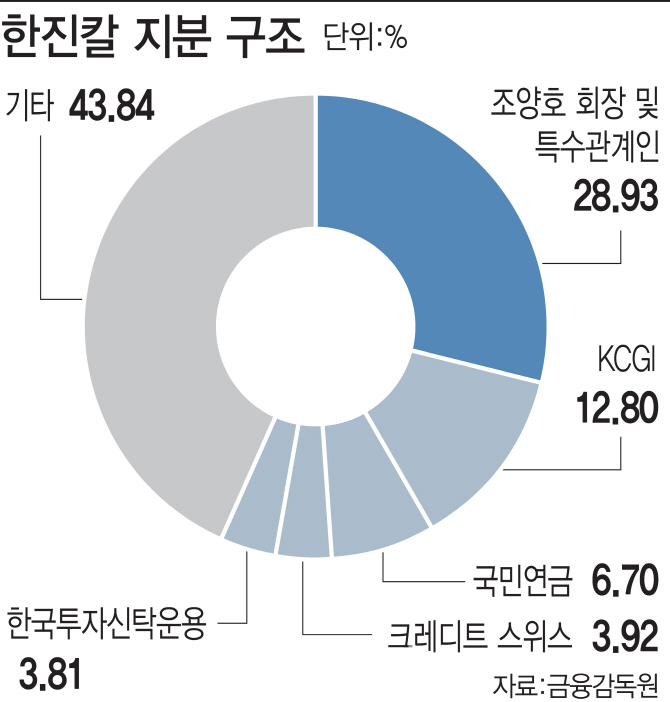 한진칼 주총선 석태수 대표 연임안 놓고 표 대결