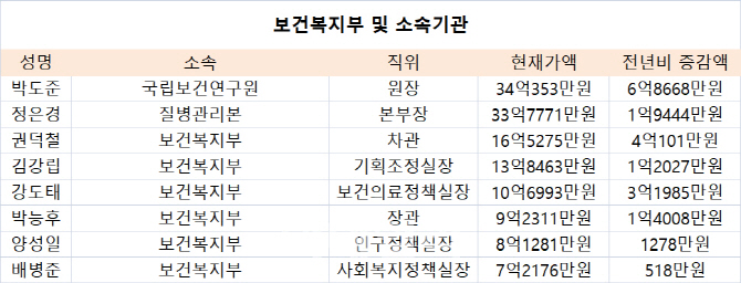 [2019재산공개]복지부 장관 1.4억…국립보건연구원장 6.8억↑