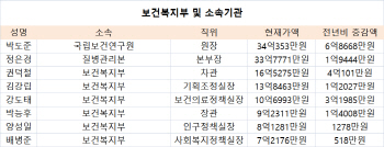 복지부 장관 1.4억…국립보건연구원장 6.8억↑