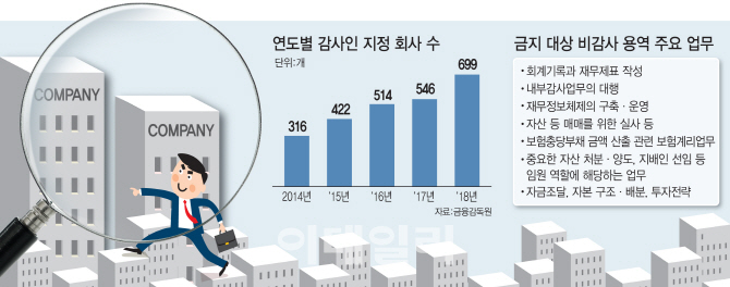 ‘감사인 쇼핑’ 가능한 주기적 지정제 논란