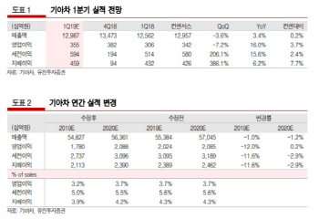 기아차, 신차 출시로 실적개선 기대…통상임금 리스크도 해소-유진