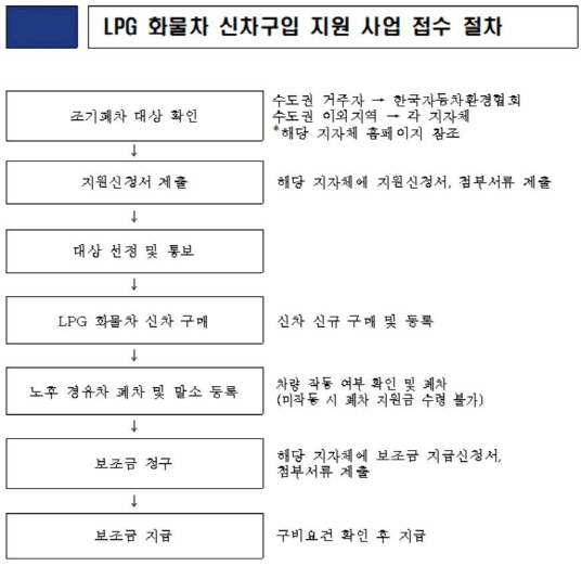 LPG 화물차 신차구입 지원 사업 본격화…1호차 전달