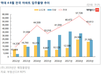 4·5월 전국서 4만5000가구 '집들이'