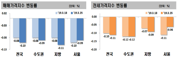 여전한 심리 위축…서울 아파트값 20주째 하락