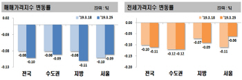 여전한 심리 위축…서울 아파트값 20주째 하락