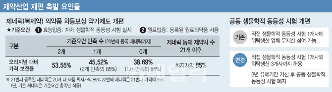 제네릭 의존업체 퇴출 바람...제약업계 판도가 바뀐다