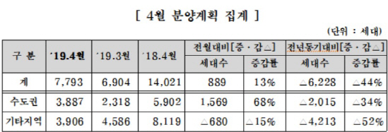 중견주택업체, 4월 분양 7800가구… 전년대비 절반 ‘뚝’