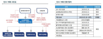 "현대重, 대조양 인수 재무부담 감내 가능해"