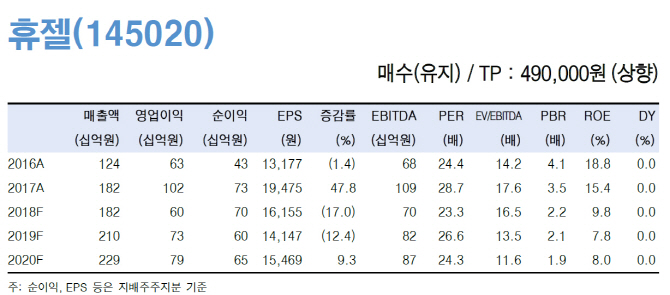 휴젤, 중국 수출회복 기대…목표가↑-한국