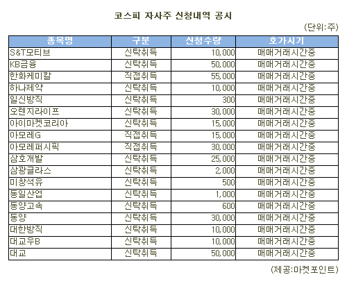 [표]한화케미칼 등 코스피 자사주 신청내역(29일)