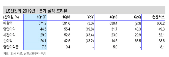 LS산전, IT설비투자 감소 등 실적 부진 불가피…목표가↓-신한