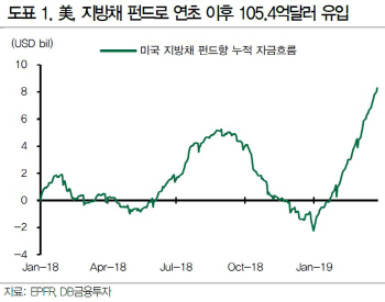 美 지방채, 상대적 금리 높고 부도율 낮아 매력적-DB