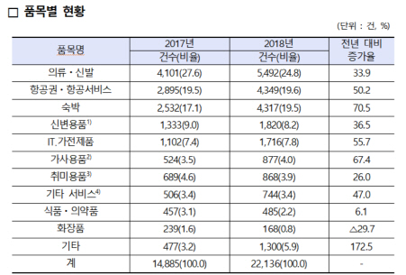 한국소비자원 “지난해 해외여행·직구 관련 상담 전년比 41% 늘어”