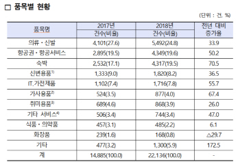 한국소비자원 “지난해 해외여행·직구 관련 상담 전년比 41% 늘어”