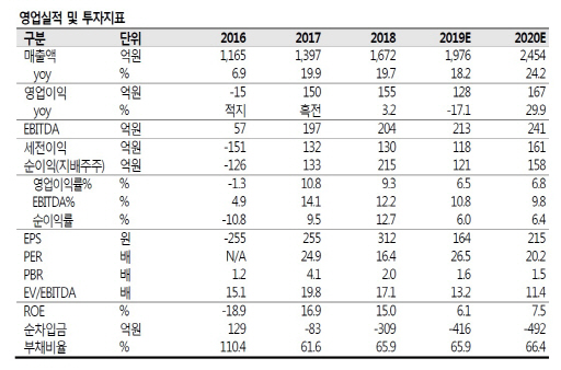 대한광통신, 광섬유 단가하락 충격 불가피…투자의견·목표가↓-SK