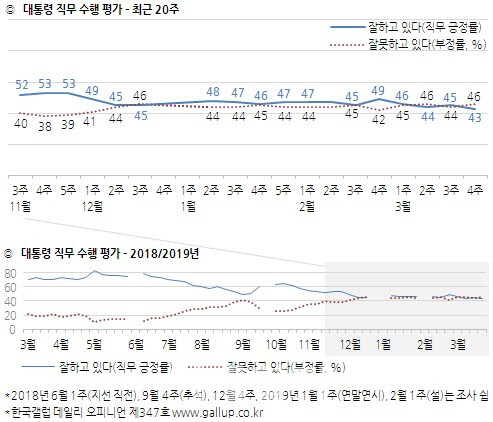 文대통령 지지율, 2%p 하락한 43%…부정평가 다시 앞서