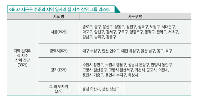 질좋은 일자리 많은 지역 10곳 중 8곳은 수도권