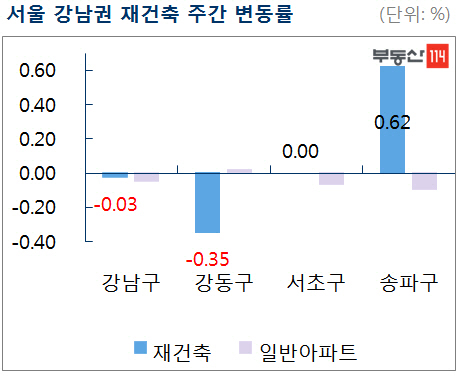 서울 재건축 아파트값, 21주 만에 상승