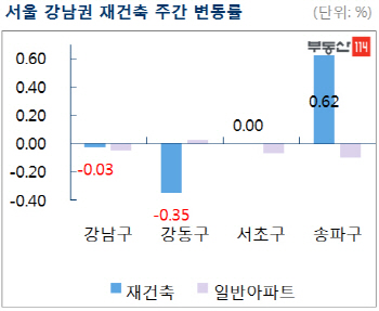 서울 재건축 아파트값, 21주 만에 상승