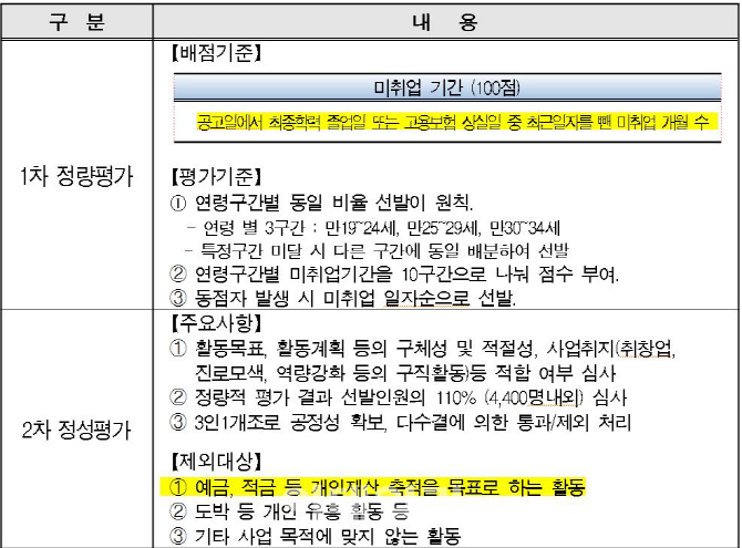 [성 기자의 까칠한 재테크]'월 50만원' 서울시 청년수당, 올해 달라진 선정기준은?