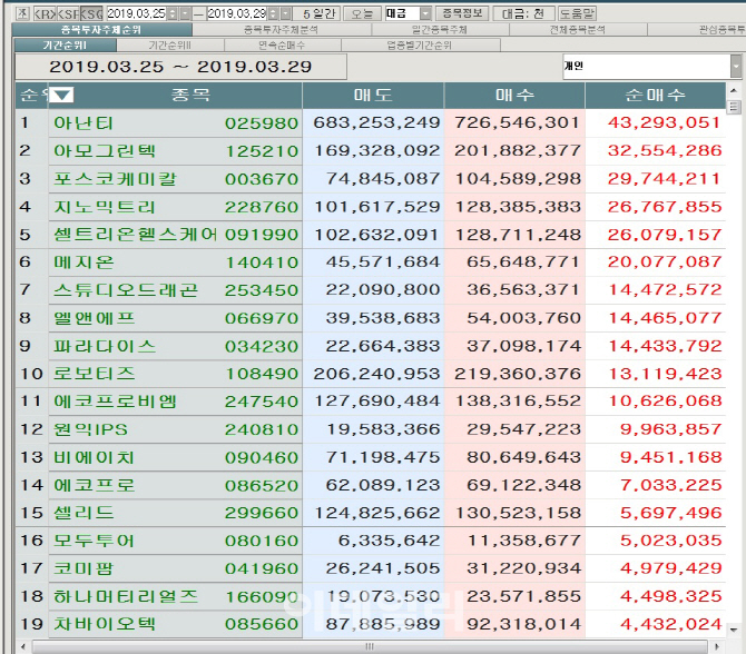 [마켓포인트]코스닥 주간 개인 순매수 1위 '아난티'