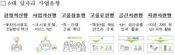 LH, 올해 150개 실행과제로 18만개 일자리 만든다