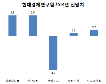 현대硏 “수출증가율 0%대 그칠 것"…경제성장률 2.5% 전망