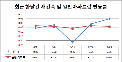 서울 재건축 아파트값 5개월만에 반등…"추격 매수는 금물"