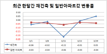 서울 재건축 아파트값 5개월만에 반등…"추격 매수는 금물"