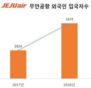 제주항공, 무안공항서 도쿄·마카오·블라디보스토크 신규 취항