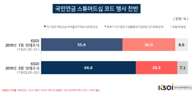 국민연금 주주권행사 찬성여론 64.6%