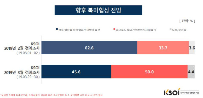 북한 비핵화 협상 부정 전망 38%→50%로 확대