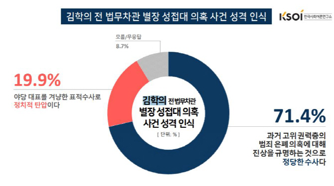 국민 71% "김학의 재수사는 정당"