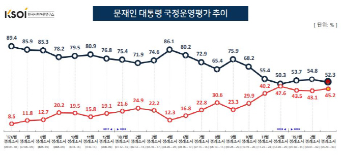 文대통령 지지율 52.3%..2.6%p 하락