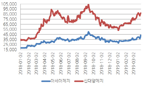 中 환경규제에…사양산업 골판지株 살아났네