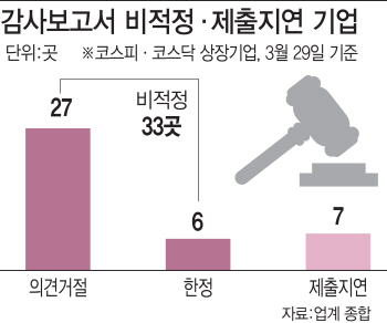 깐깐한 기준 못 넘은 33곳 '거래정지'…애꿎은 주주만 '분통'