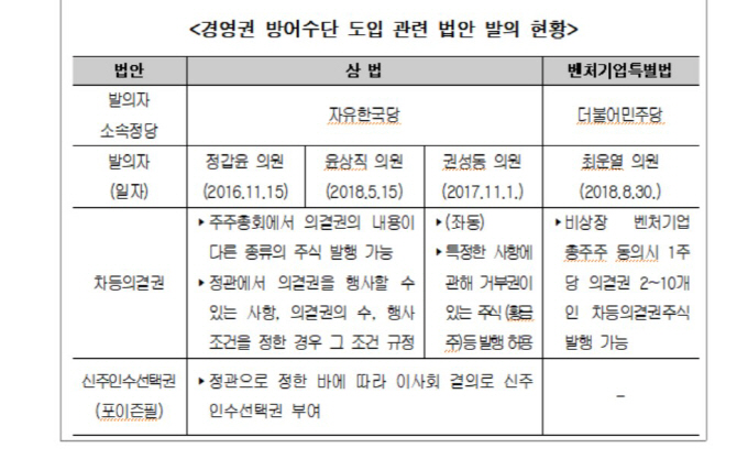 경영 위협 심각한데…국회서 잠자는 경영권 방어 법안