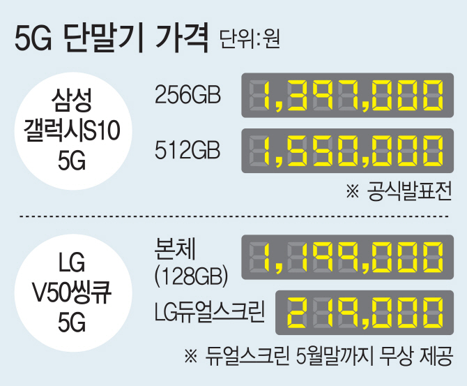 AR·VR 마니아는 5G 요금제 유리, 데이터 중량 사용자는 LTE가 이익